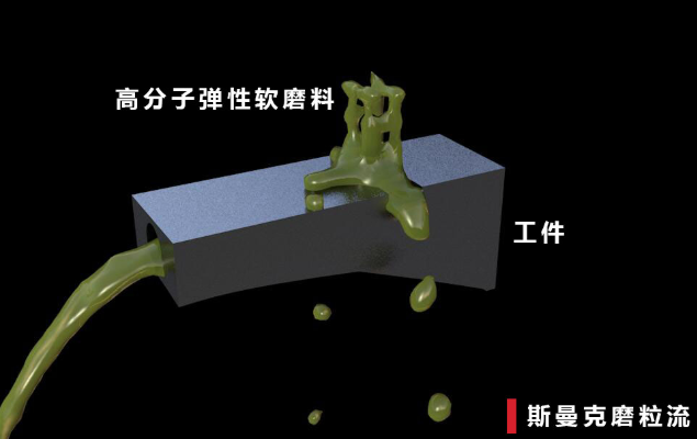 磨粒流<a href='http://www.yuncfy.cn' target='_blank'><u>內(nèi)孔拋光</u></a>